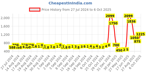 ajio.com kalapati Embroidery Back Open Blouse kalapati Price History Graph from 27 Jul 2024 to 6 Oct 2025