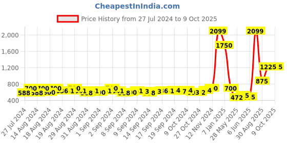 ajio.com kalapati Stripes Back Open Blouse kalapati Price History Graph from 27 Jul 2024 to 9 Oct 2025
