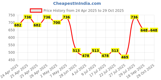 ajio.com kalapati V-Neck Front Open Blouse kalapati Price History Graph from 24 Apr 2025 to 29 Oct 2025