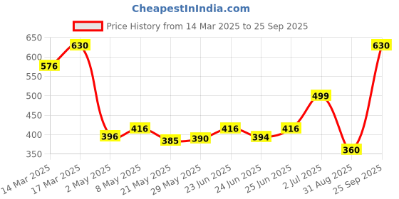 ajio.com kalapati Women Back Open Blouse kalapati Price History Graph from 14 Mar 2025 to 25 Sep 2025