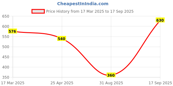 ajio.com kalapati Women Back Open Blouse kalapati Price History Graph from 17 Mar 2025 to 17 Sep 2025