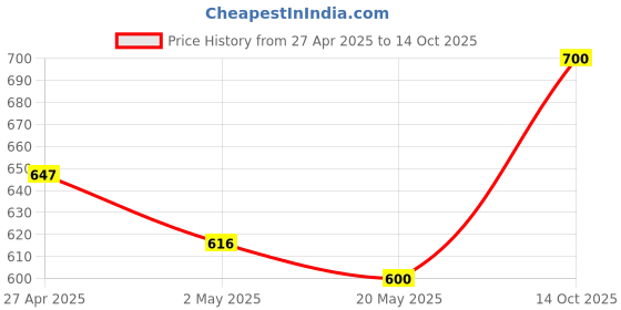 ajio.com kalapati Women Back Open V-Neck Blouse kalapati Price History Graph from 27 Apr 2025 to 14 Oct 2025