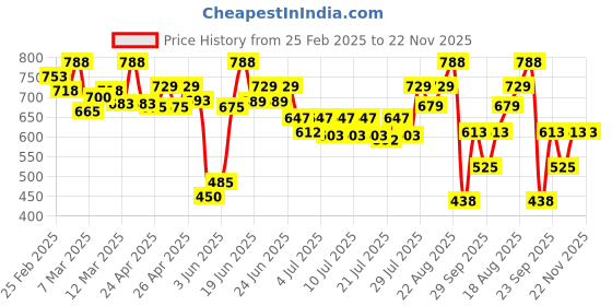 ajio.com kalapati Women Embellished Back-Open Blouse kalapati Price History Graph from 25 Feb 2025 to 22 Nov 2025