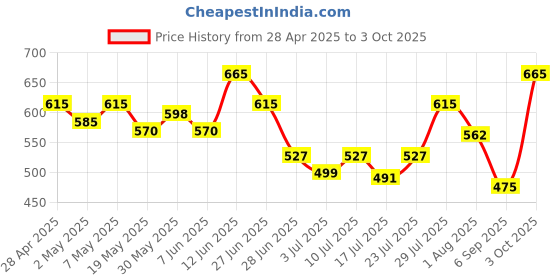 ajio.com kalapati Women Embellished Back-Open Blouse kalapati Price History Graph from 28 Apr 2025 to 3 Oct 2025