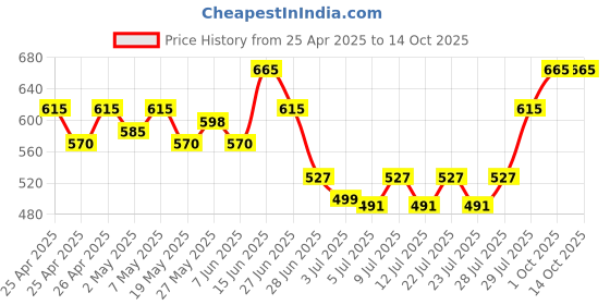 ajio.com kalapati Women Embellished Back-Open Blouse kalapati Price History Graph from 25 Apr 2025 to 14 Oct 2025
