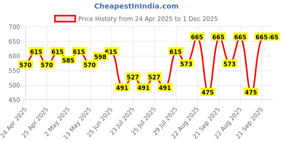 ajio.com kalapati Women Embellished Back-Open Blouse kalapati Price History Graph from 24 Apr 2025 to 30 Nov 2025
