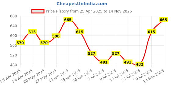 ajio.com kalapati Women Embellished Back-Open Blouse kalapati Price History Graph from 25 Apr 2025 to 14 Nov 2025