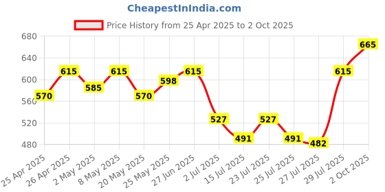 ajio.com kalapati Women Embellished Back-Open Blouse kalapati Price History Graph from 25 Apr 2025 to 2 Oct 2025