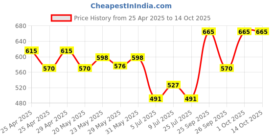 ajio.com kalapati Women Embellished Back-Open Blouse kalapati Price History Graph from 25 Apr 2025 to 14 Oct 2025
