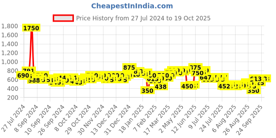 ajio.com kalapati Women Embroidered Back-Open Blouse kalapati Price History Graph from 27 Jul 2024 to 19 Oct 2025