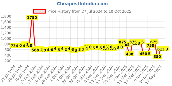 ajio.com kalapati Women Embroidered Back Open Blouse kalapati Price History Graph from 27 Jul 2024 to 9 Oct 2025