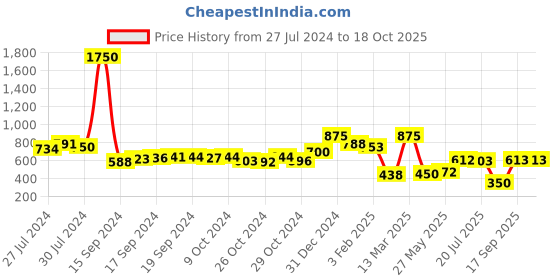 ajio.com kalapati Women Embroidered Back Open Blouse kalapati Price History Graph from 27 Jul 2024 to 18 Oct 2025
