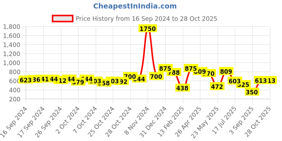 ajio.com kalapati Women Embroidered Back Open Blouse kalapati Price History Graph from 16 Sep 2024 to 27 Oct 2025