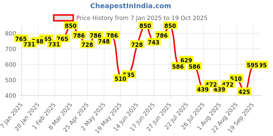 ajio.com kalapati Women Embroidered Back Open Blouse kalapati Price History Graph from 7 Jan 2025 to 19 Oct 2025