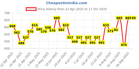 ajio.com kalapati Women Embroidered Back Open Blouse kalapati Price History Graph from 22 Apr 2025 to 16 Oct 2025