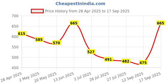 ajio.com kalapati Women Embroidered Back Open Blouse kalapati Price History Graph from 28 Apr 2025 to 17 Sep 2025
