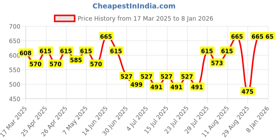 ajio.com kalapati Women Embroidered Back-Open Blouse kalapati Price History Graph from 17 Mar 2025 to 5 Jan 2026