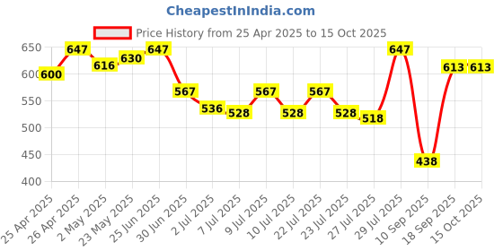 ajio.com kalapati Women Embroidered Back-Open Blouse kalapati Price History Graph from 25 Apr 2025 to 15 Oct 2025