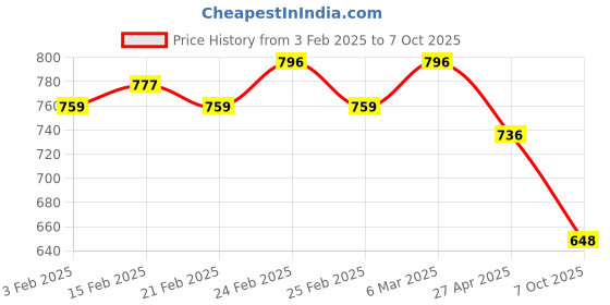 ajio.com kalapati Women Embroidered Front-Open Blouse kalapati Price History Graph from 3 Feb 2025 to 7 Oct 2025