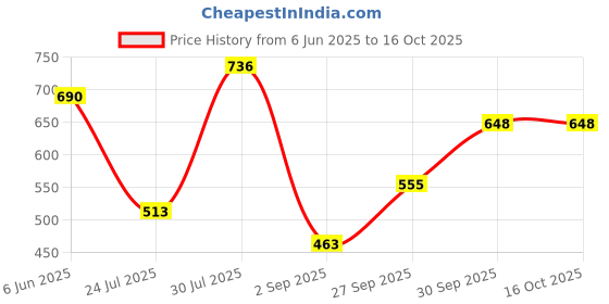 ajio.com kalapati Women Embroidered Front-Open Blouse kalapati Price History Graph from 6 Jun 2025 to 16 Oct 2025