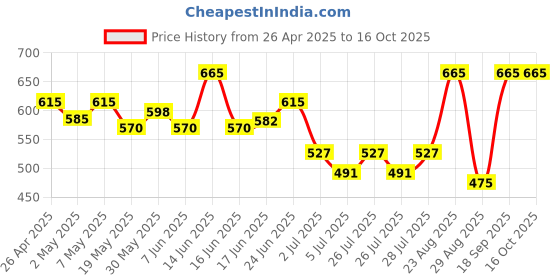 ajio.com kalapati Women Embroidered Front Open Blouse kalapati Price History Graph from 26 Apr 2025 to 16 Oct 2025