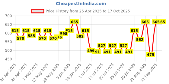 ajio.com kalapati Women Embroidered Front Open Blouse kalapati Price History Graph from 25 Apr 2025 to 15 Oct 2025