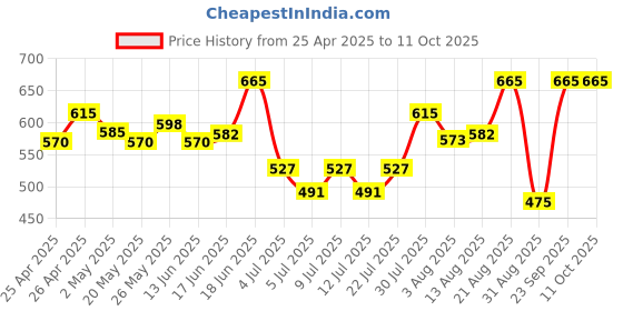 ajio.com kalapati Women Embroidered Front Open Blouse kalapati Price History Graph from 25 Apr 2025 to 11 Oct 2025