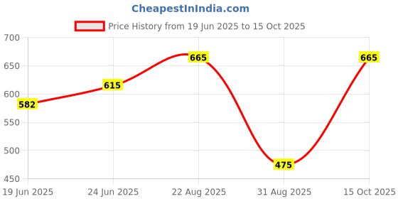 ajio.com kalapati Women Embroidered Front Open Blouse kalapati Price History Graph from 19 Jun 2025 to 15 Oct 2025