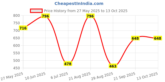 ajio.com kalapati Women Embroidered Front-Open Blouse kalapati Price History Graph from 27 May 2025 to 13 Oct 2025