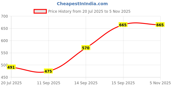 ajio.com kalapati Women Embroidered Front Open Blouse kalapati Price History Graph from 20 Jul 2025 to 2 Nov 2025