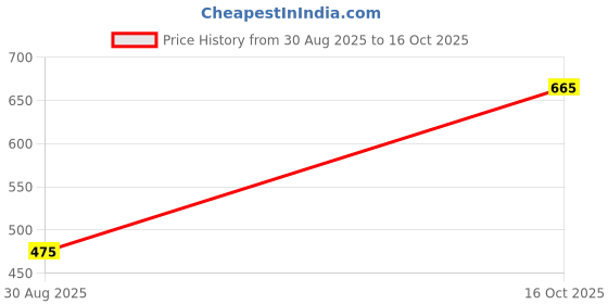 ajio.com kalapati Women Embroidery Front Open Blouse kalapati Price History Graph from 30 Aug 2025 to 16 Oct 2025