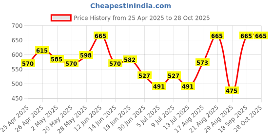 ajio.com kalapati Women Floral Pattern Back Open Blouse kalapati Price History Graph from 25 Apr 2025 to 28 Oct 2025