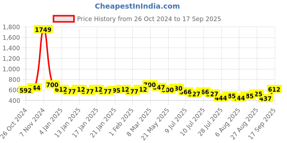 ajio.com kalapati Women Printed Back-Open Blouse kalapati Price History Graph from 26 Oct 2024 to 17 Sep 2025