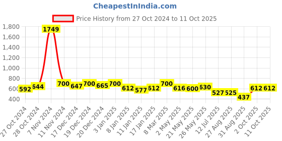 ajio.com kalapati Women Printed Back-Open Blouse kalapati Price History Graph from 27 Oct 2024 to 11 Oct 2025