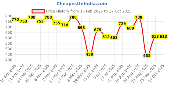 ajio.com kalapati Women Self-design Back Open Blouse kalapati Price History Graph from 15 Feb 2025 to 16 Oct 2025