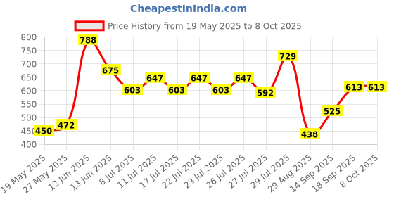 ajio.com kalapati Women Self-design Back Open Blouse kalapati Price History Graph from 19 May 2025 to 8 Oct 2025