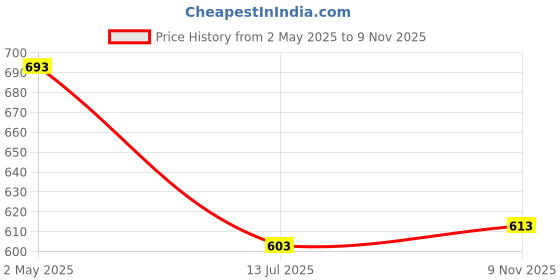 ajio.com kalapati Women Self-design Back Open Blouse kalapati Price History Graph from 2 May 2025 to 9 Nov 2025