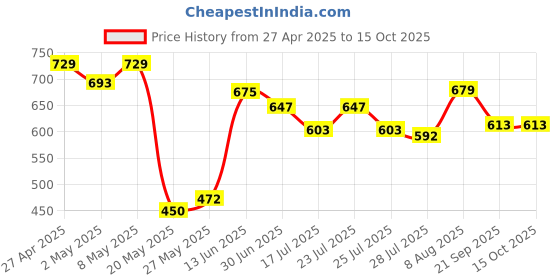ajio.com kalapati Women Self-design Back Open Blouse kalapati Price History Graph from 27 Apr 2025 to 15 Oct 2025