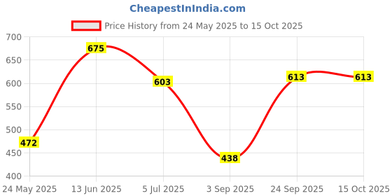 ajio.com kalapati Women Self-design Back Open Blouse kalapati Price History Graph from 24 May 2025 to 15 Oct 2025