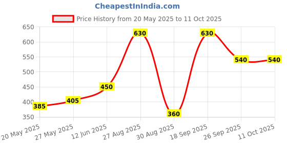 ajio.com kalapati Women Self-design Back Open Blouse kalapati Price History Graph from 20 May 2025 to 10 Oct 2025