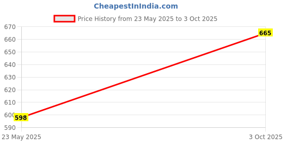 ajio.com kalapati Women Self-design Front Open Blouse kalapati Price History Graph from 23 May 2025 to 3 Oct 2025