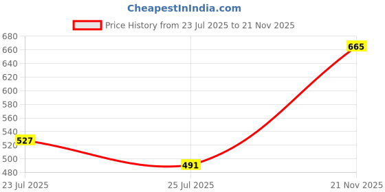 ajio.com kalapati Women Self-design Front Open Blouse kalapati Price History Graph from 23 Jul 2025 to 21 Nov 2025