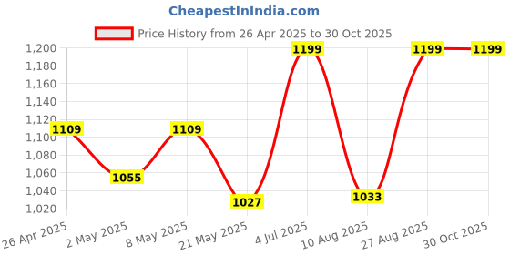 ajio.com kalapuri Toe-Ring Slip-On Sandals kalapuri Price History Graph from 26 Apr 2025 to 29 Oct 2025