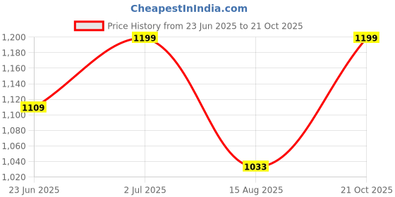 ajio.com kalapuri Toe-Ring Slip-On Sandals kalapuri Price History Graph from 23 Jun 2025 to 21 Oct 2025