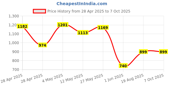 ajio.com kaleen india Rectangle Shape Rug in a Bag-Washable kaleen india Price History Graph from 28 Apr 2025 to 7 Oct 2025