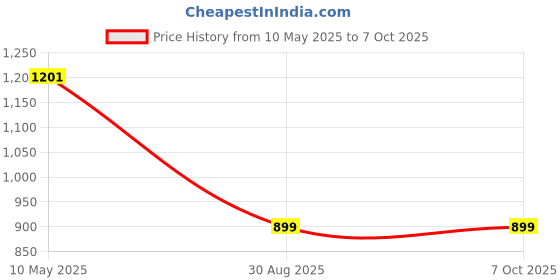 ajio.com kaleen india Rectangle Shape Rug in a Bag-Washable kaleen india Price History Graph from 10 May 2025 to 7 Oct 2025