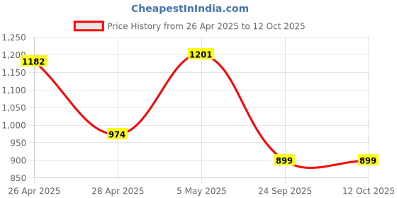 ajio.com kaleen india Rectangle Shape Rug in a Bag-Washable kaleen india Price History Graph from 26 Apr 2025 to 12 Oct 2025