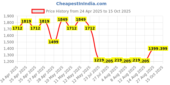ajio.com kaleen india Rectangle Shape Rug in a Bag-Washable kaleen india Price History Graph from 24 Apr 2025 to 15 Oct 2025