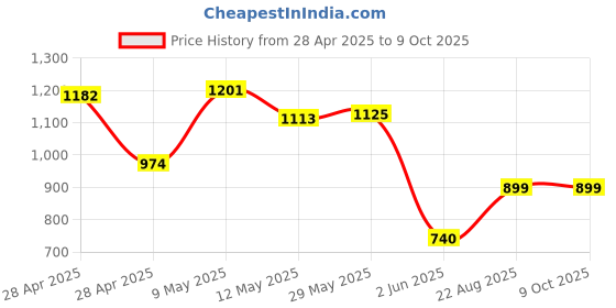 ajio.com kaleen india Rectangle Shape Rug in a Bag-Washable kaleen india Price History Graph from 28 Apr 2025 to 8 Oct 2025