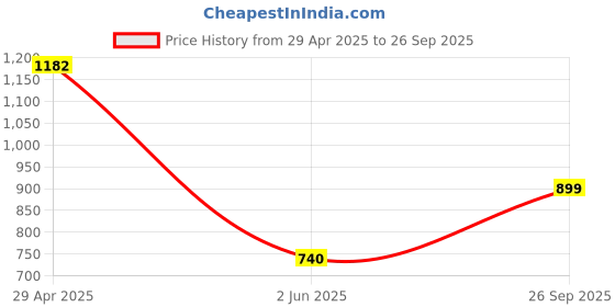 ajio.com kaleen india Rectangle Shape Rug in a Bag-Washable kaleen india Price History Graph from 29 Apr 2025 to 26 Sep 2025